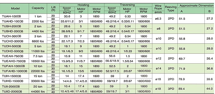 臺灣黑熊 電動?冶金葫蘆??-TU(AC/DC剎車)技術參數(shù)