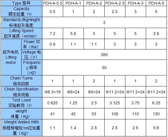 河北德斯克 單速控制型5t環(huán)鏈電動(dòng)葫蘆(雙回鏈)技術(shù)參數(shù)