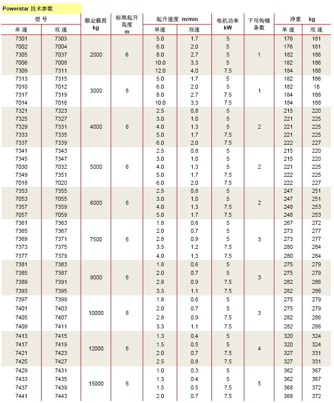 美國科美 Powerstar 型電動環(huán)鏈葫蘆技術(shù)參數(shù)