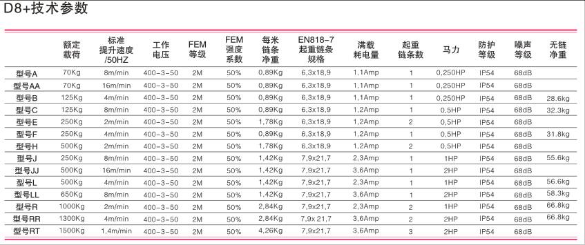 美國科美 LODESTAR D8+ 電動(dòng)環(huán)鏈葫蘆技術(shù)參數(shù)