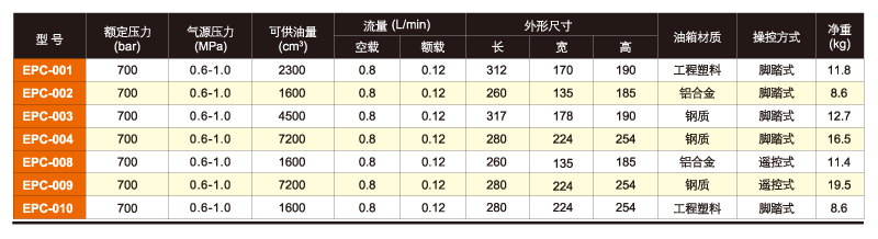 美國EAGLE EPC氣動液壓泵技術(shù)參數(shù)