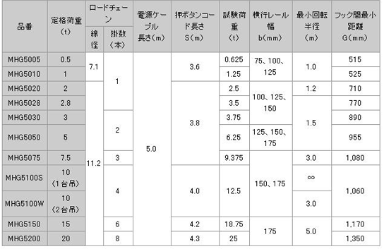日本日智 MHG-5型電動(dòng)葫蘆技術(shù)參數(shù)