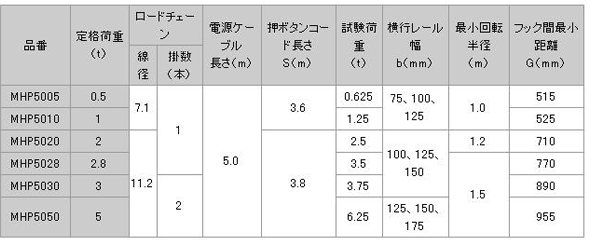 日本日智 MHP-5型電動葫蘆技術(shù)參數(shù)