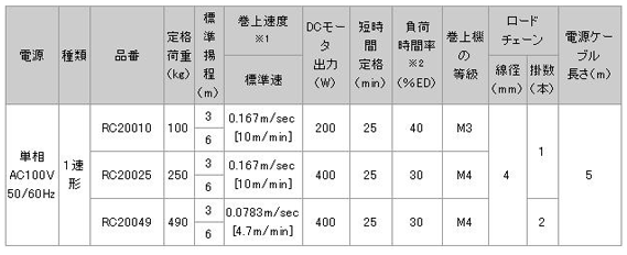 日本日智 RC2型電動(dòng)葫蘆技術(shù)參數(shù)