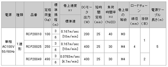 日本日智 RCP2型電動(dòng)葫蘆技術(shù)參數(shù)
