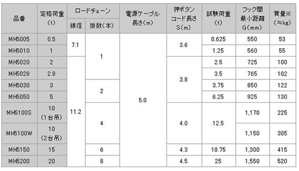 日本日智 MH-5型電動葫蘆技術(shù)參數(shù)