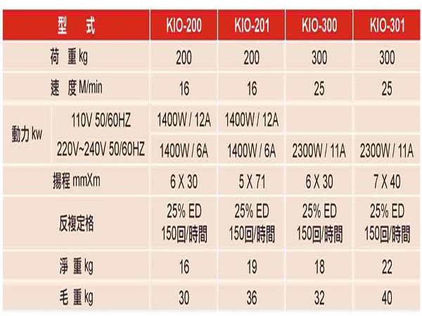 臺(tái)灣KIO 300碳刷馬達(dá)吊貨卷?yè)P(yáng)機(jī)(大力士)技術(shù)參數(shù)