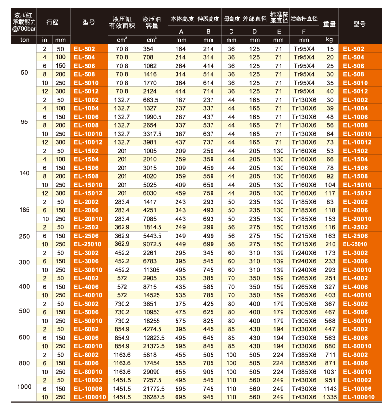上海鷹普 EL型單作用自鎖系列液壓缸技術(shù)參數(shù)